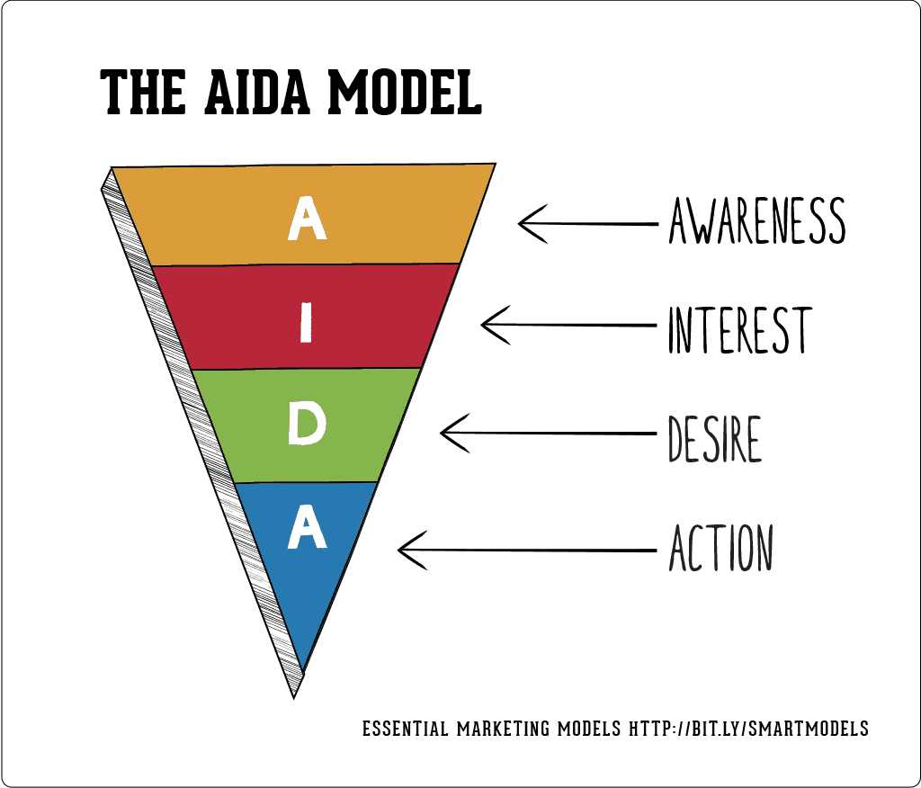 Rédaction de contenu AIDA