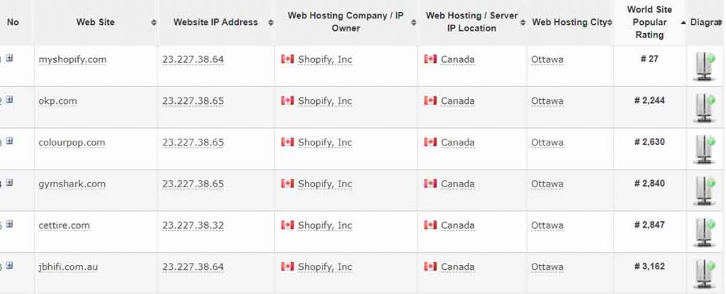 가장 인기 있는 Shopify 스토어