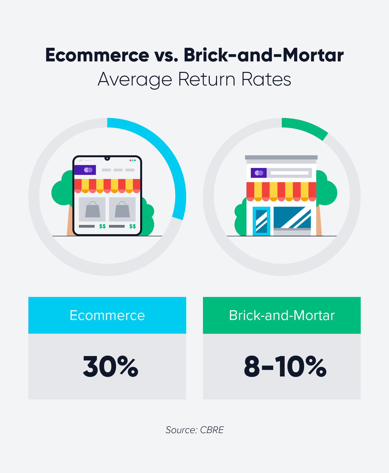 e-ticaret ve tuğla ve harç istatistiği