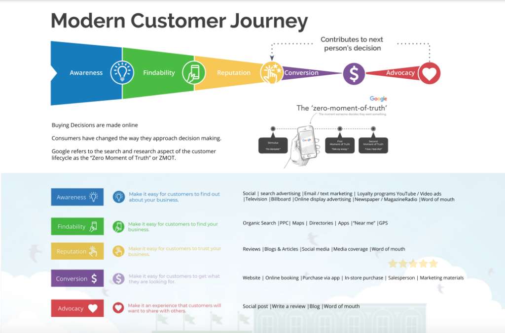 Moderne Customer Journey