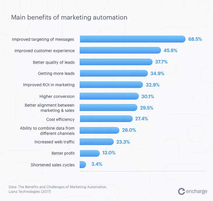 Główne zalety statystyk automatyzacji marketingu