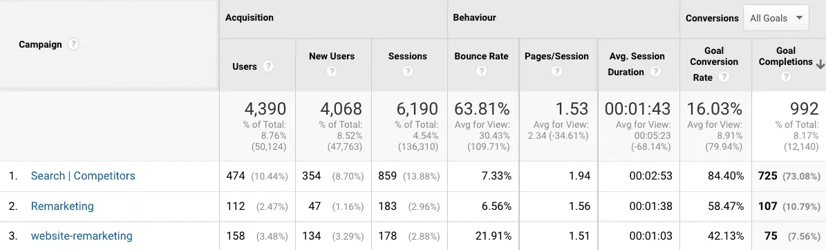 Kampanie i cele w Google Analytics