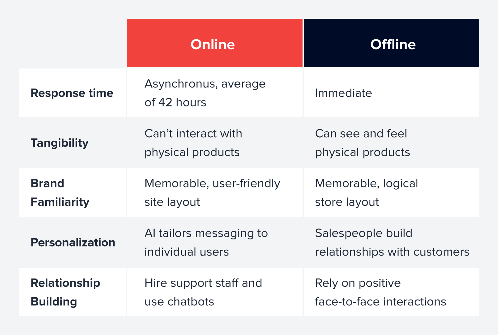 Online- und Offline-Kundenbindung