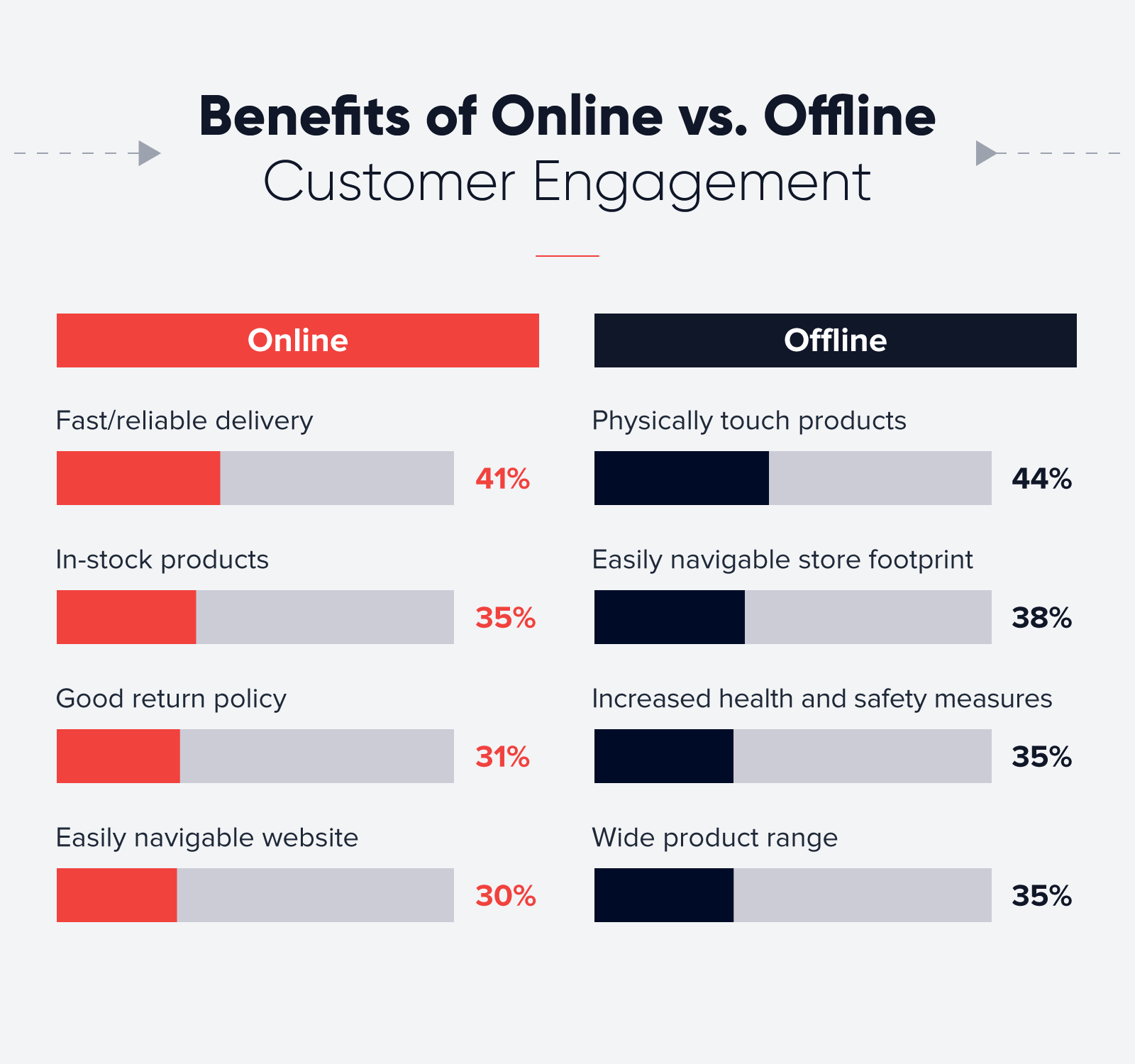 Vorteile der Online- vs. Offline-Kundenbindungstabelle