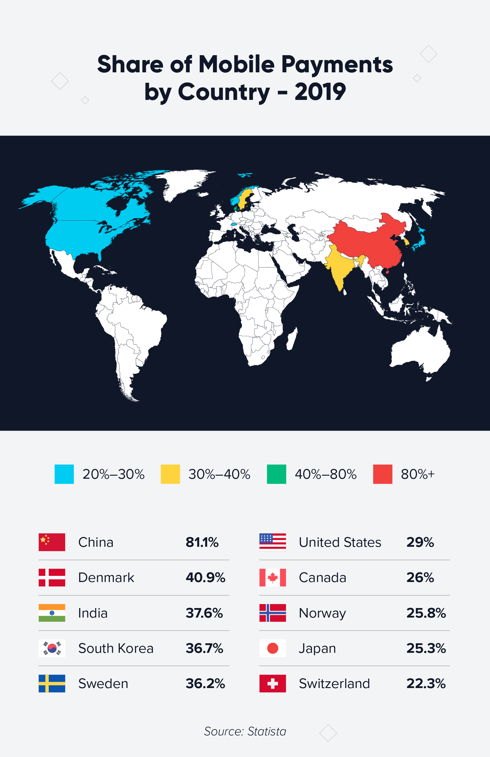 Mobile Zahlungen nach Länderdiagramm