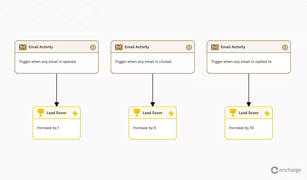 Lead scoring flow