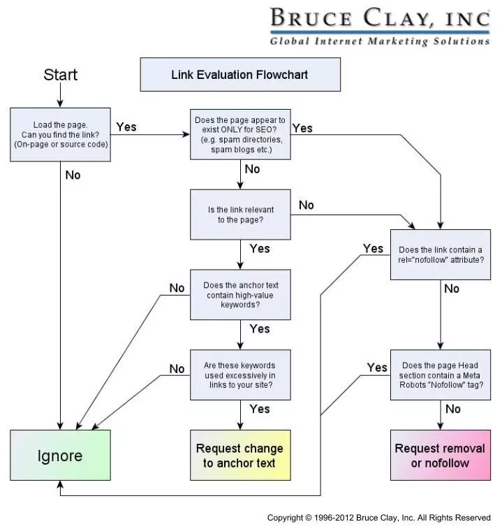 Organigramme d'évaluation des liens