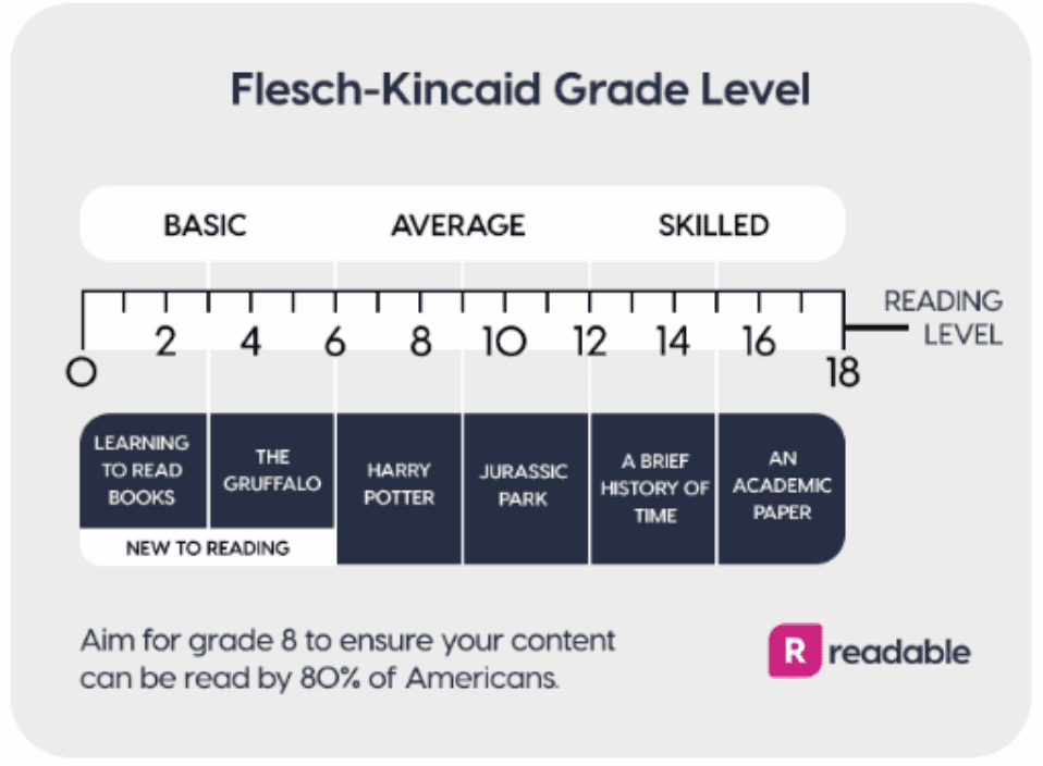 livello di grado flesch kincaid