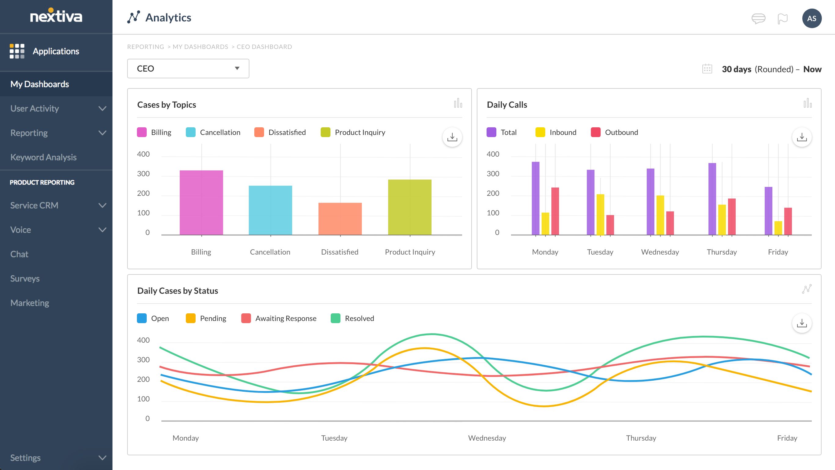 Painel Nextiva Analytics - Tecnologia de Call Center