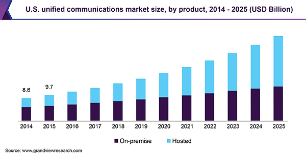 Aumento da demanda por Comunicações Unificadas (Grandview Research) - Gráfico de Barras