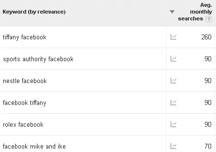 AdWords showing keyword research numbers for Facebook search queries