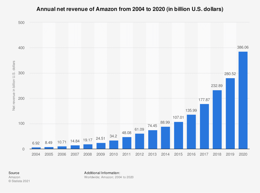 Estatística: receita líquida de vendas da Amazon de 2004 a 2017 (em bilhões de dólares americanos) | Estatista