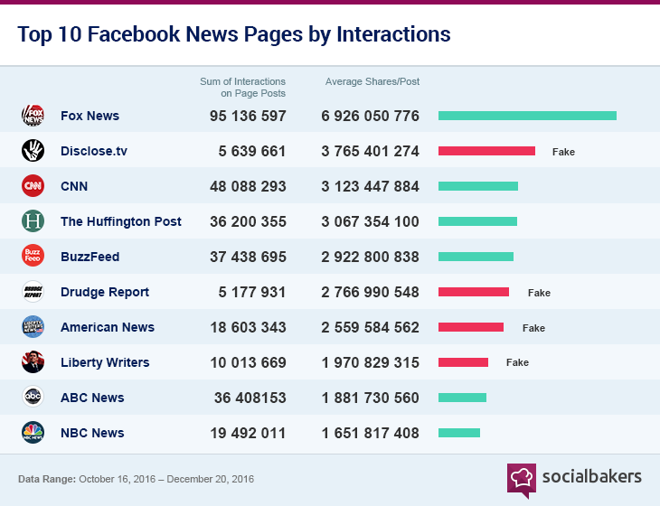 1487340896-graph_2_fake_news.png