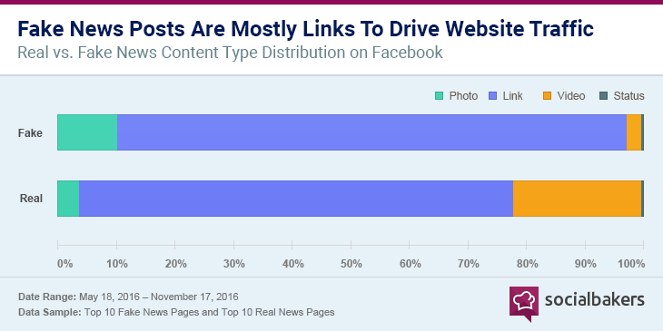 1487338425-graph_1_fake_news.png