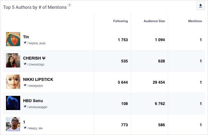 1497420196-screenshot_top_5_authors_by_-_of_mentions.png