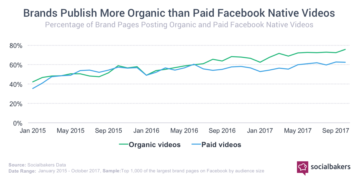 1518531837-facebook_video_paid_vs_organic.png