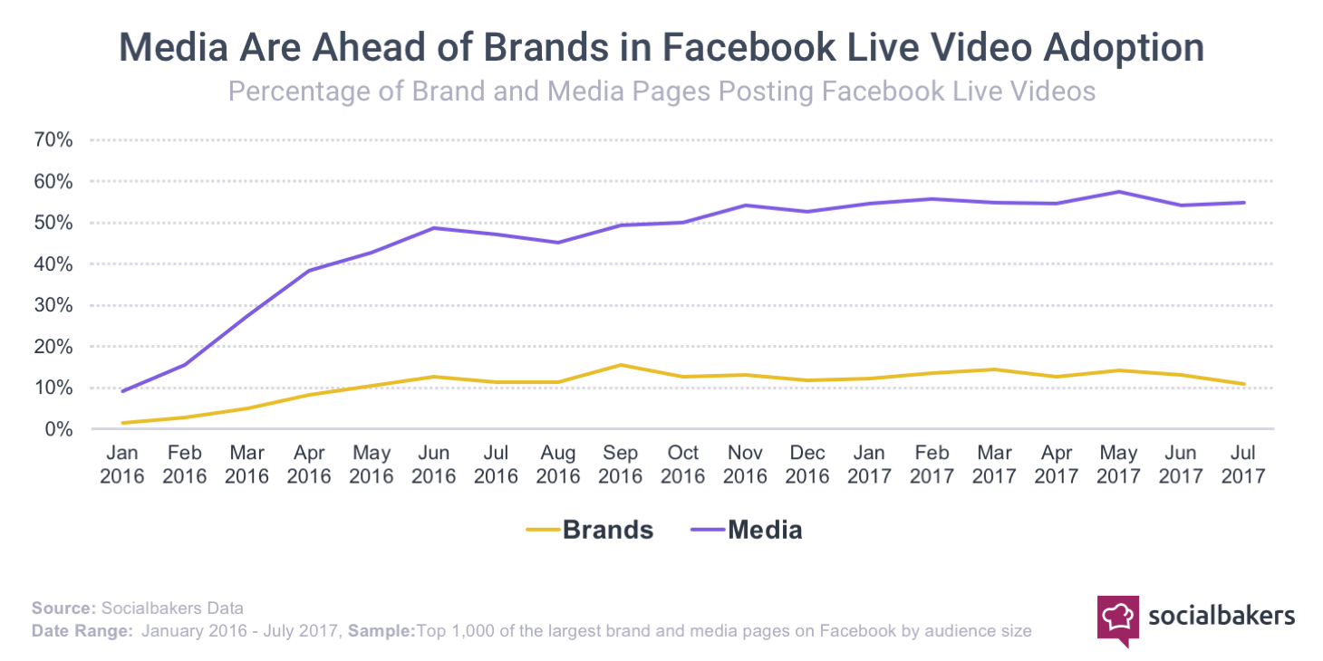 1518594915-facebook_live_media_vs_brands.png