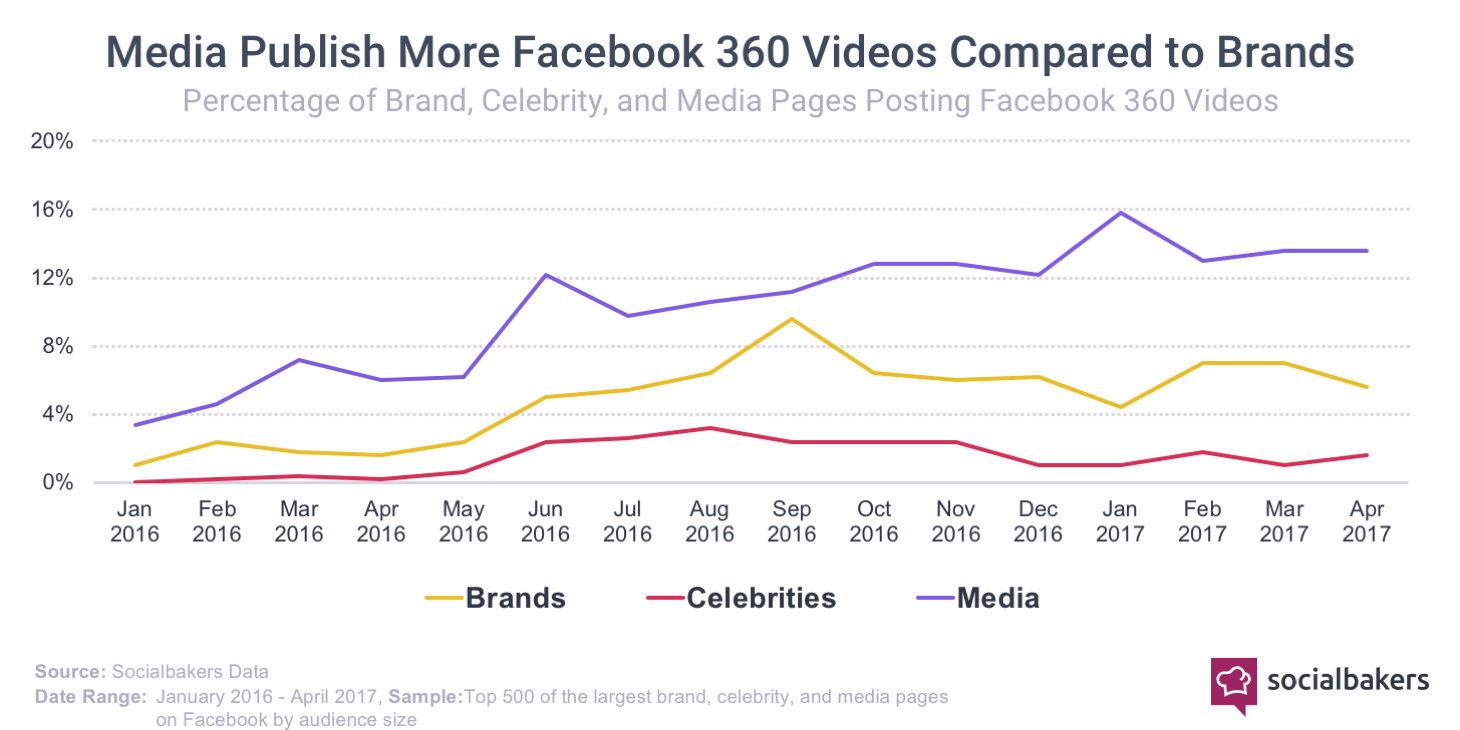 1518594979-facebook_360_media_vs_brands.png