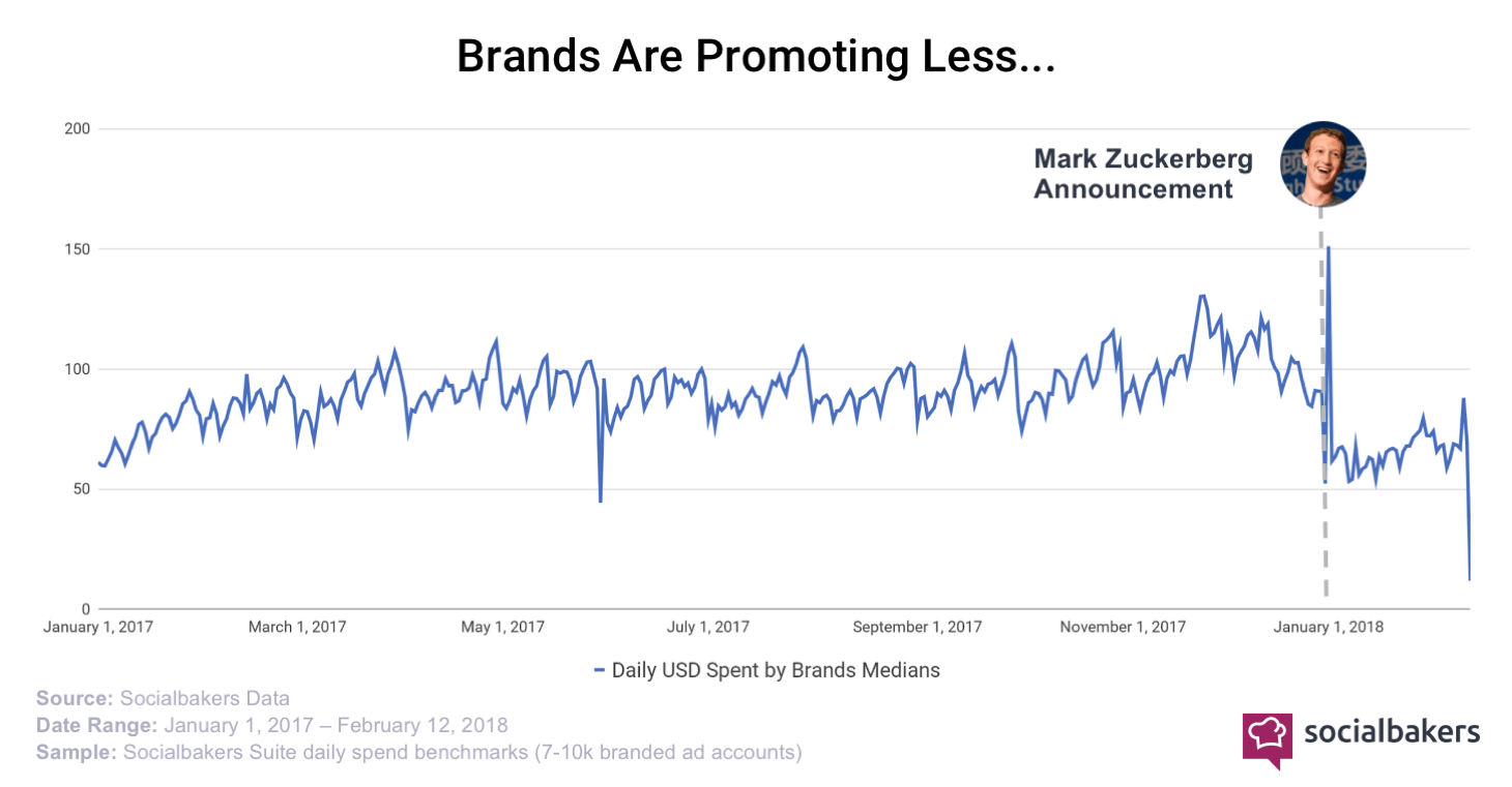 1520438564-engage_line_chart_zuckerberg.png