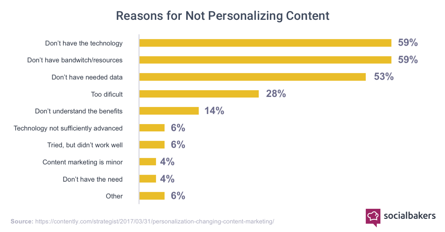 1520521303-chart_reasons_for_not_personalizing_content.png