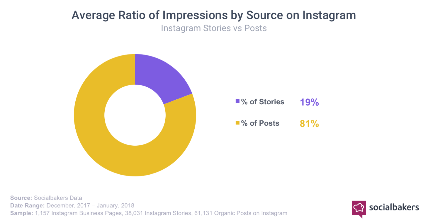 1528985041-piechart_average-ratio-of-impressions-by-source-on-instagram.png