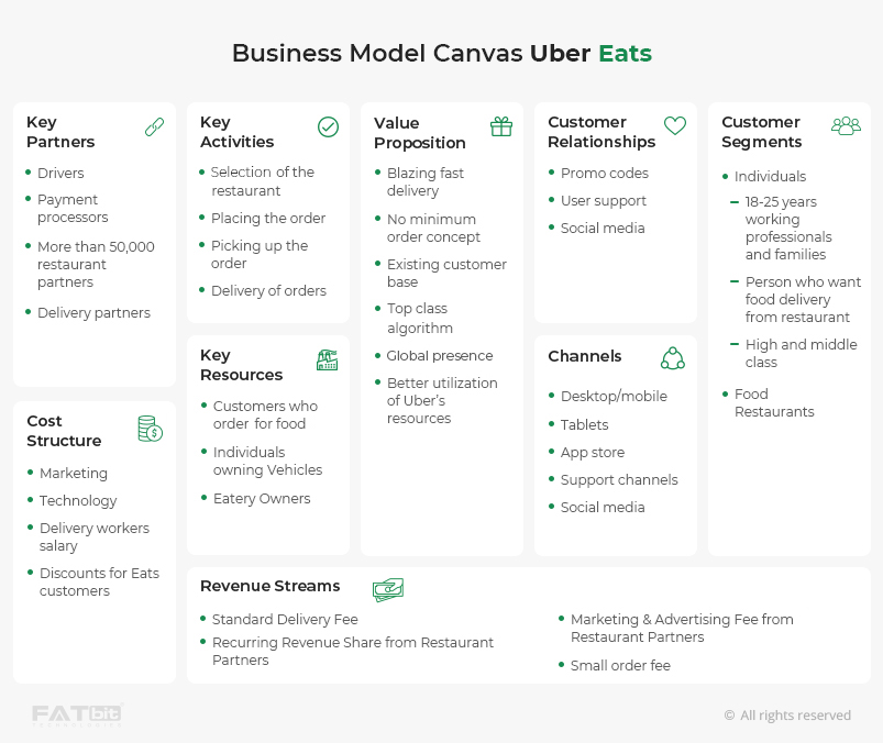 نموذج الأعمال التجارية قماش Uber Eats