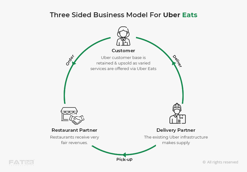 نموذج عمل ثلاثي الجوانب لـ Uber Eats