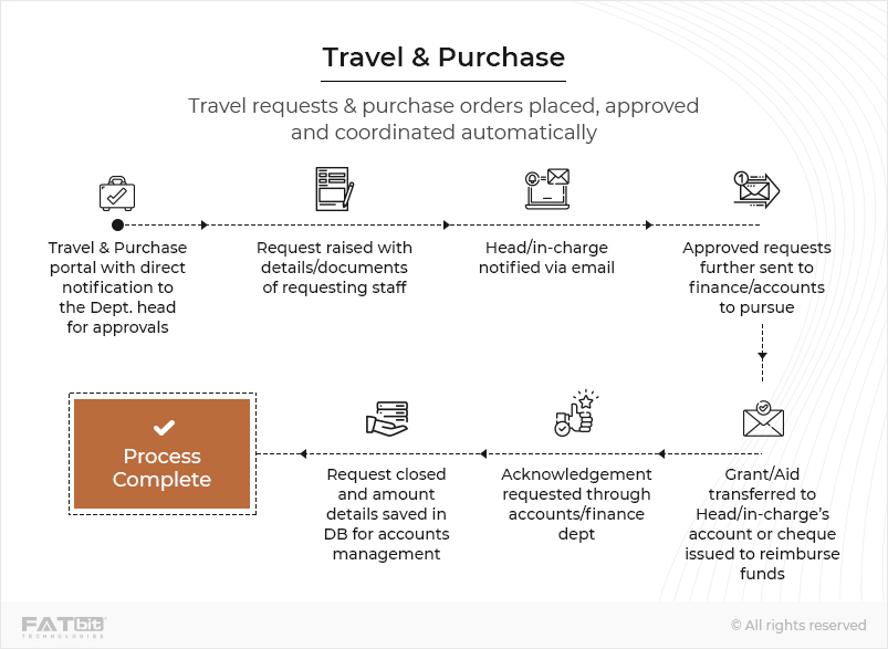 السفر والشراء - Laravel