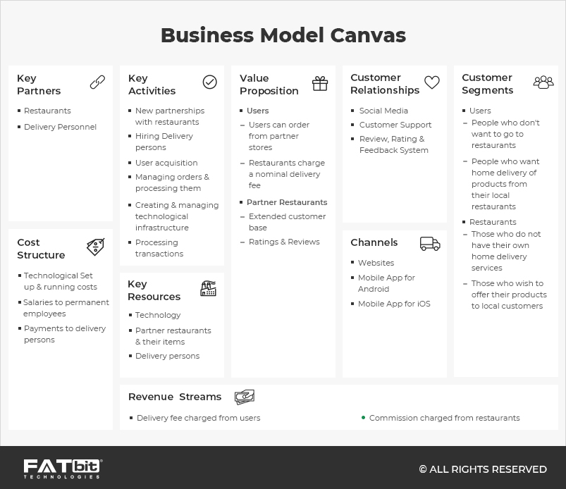 Kanvas model bisnis untuk aplikasi pengiriman makanan sesuai permintaan.