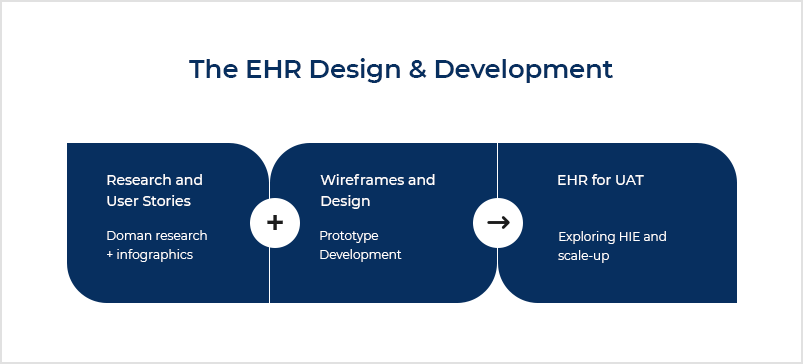 5. Projeto e Desenvolvimento de EHR