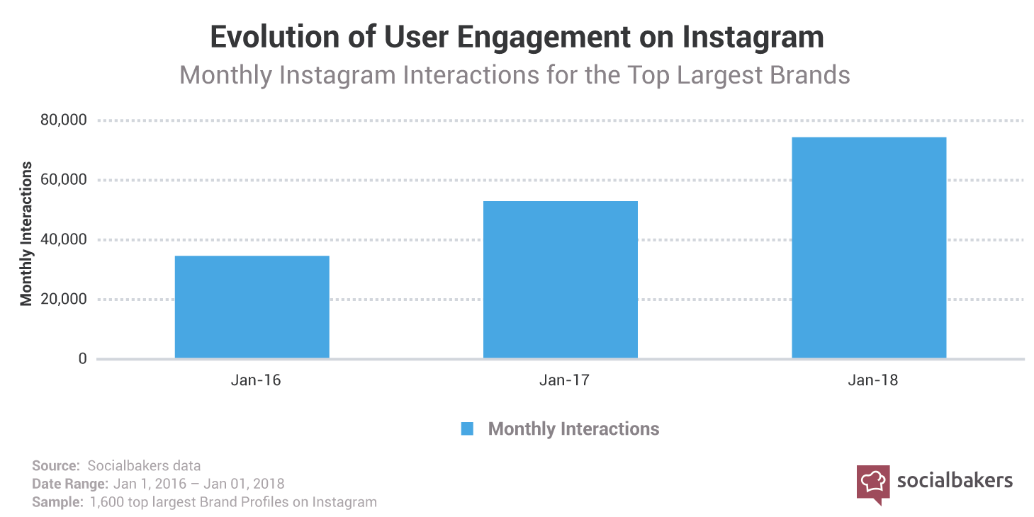 1531829787-instagram-engagement-brands.png