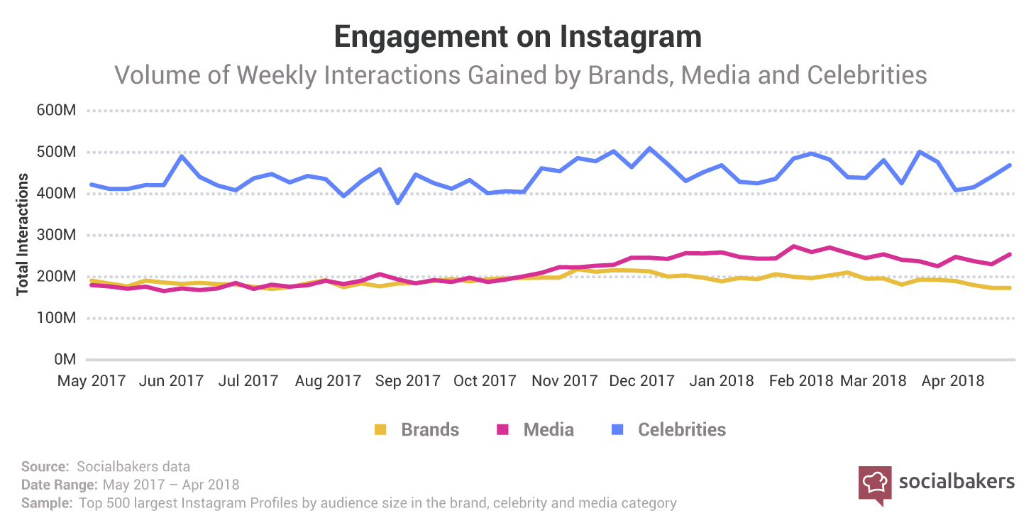 1531830396-instagram-engagement-weekly.png