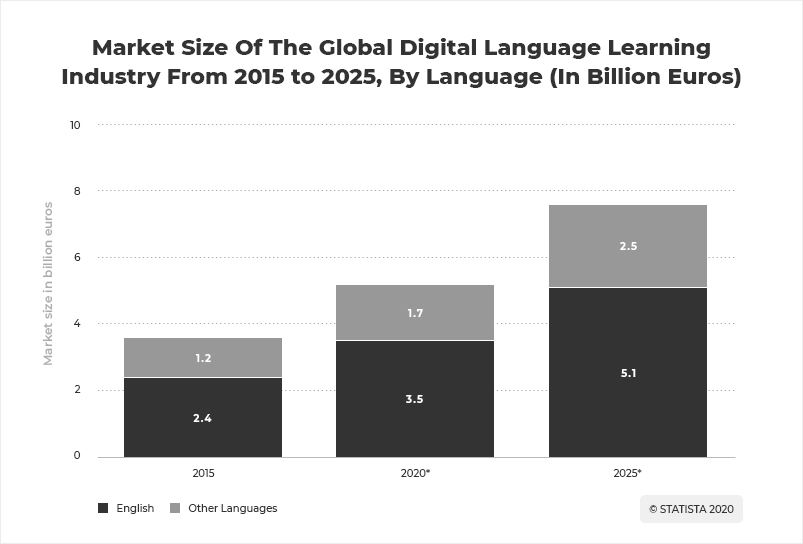 إحصائيات اقتصاد تعلم اللغة العالمية- Statista.