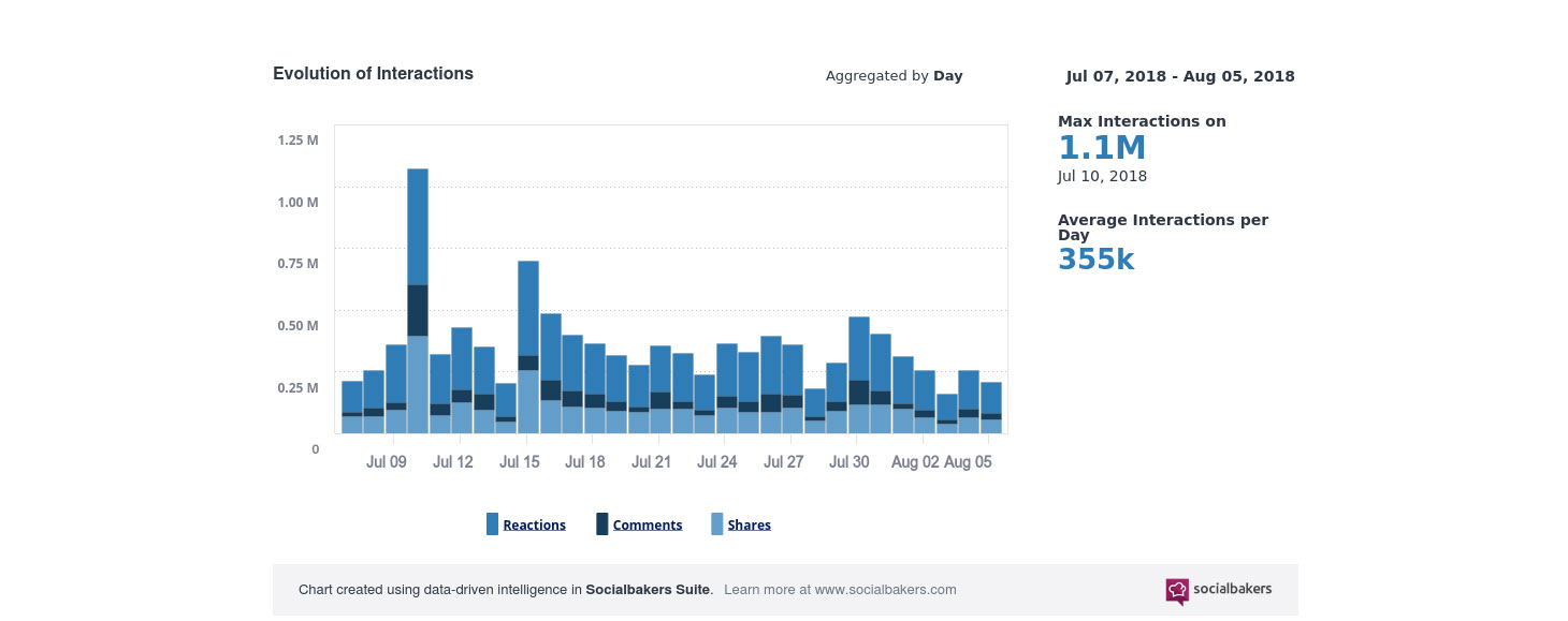 1534254629-social-media-engagement.jpg