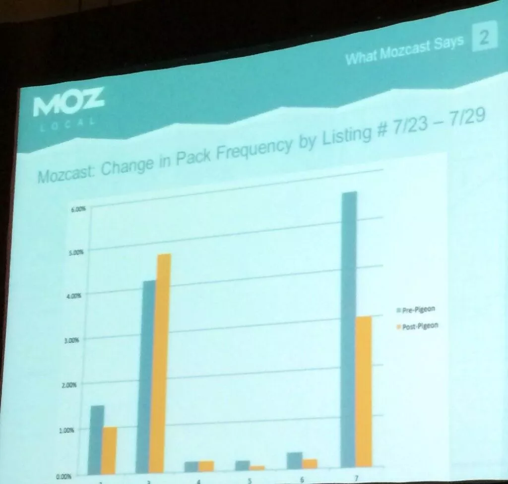 Taube-Update-Mozcast-Daten