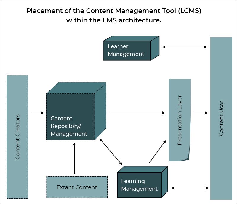 İçerik Yönetim Aracının (LCMS) LMS mimarisine yerleştirilmesi.