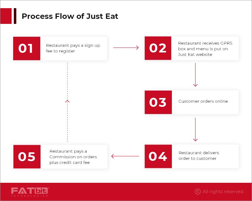 fluxo do processo de Just Eat