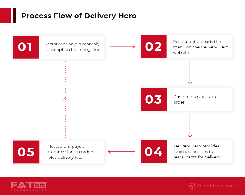 fluxo de processo do Delivery Hero