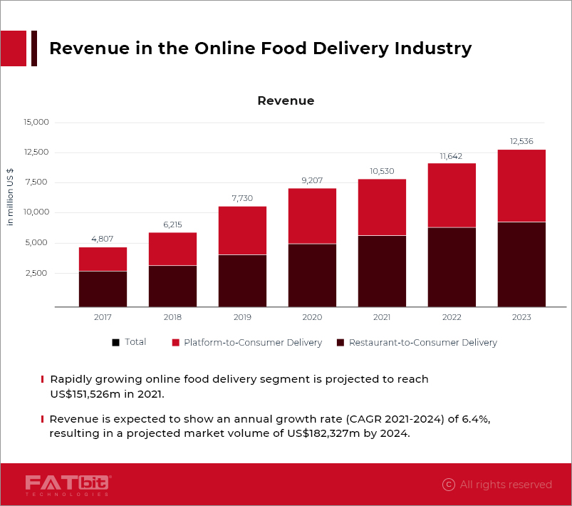 Receita no setor de entrega de alimentos online