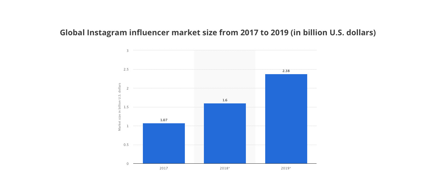 1543927341-influencer-market-size.jpg