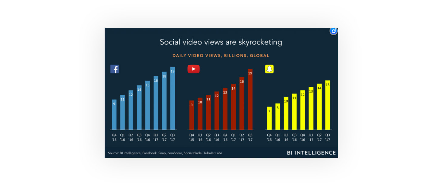 1544103800-social-media-video-views.jpg