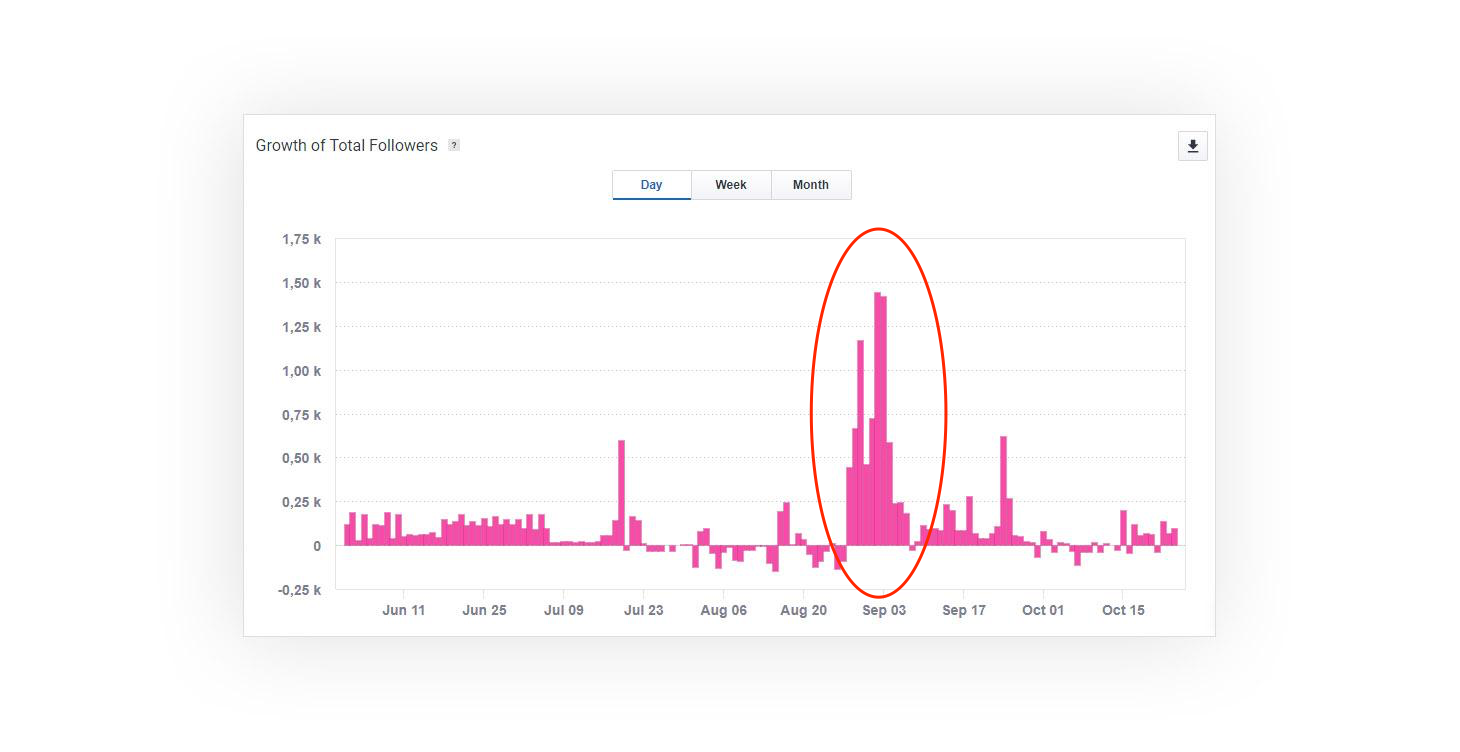 1549550594-falso-followers-chart.png