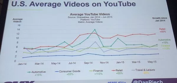 gráfico de vídeos médios dos EUA no Youtube