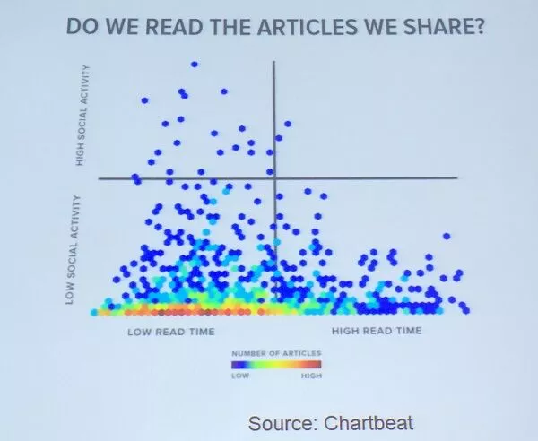 الرسم البياني Chartbeat: هل نقرأ المقالات التي نشاركها؟