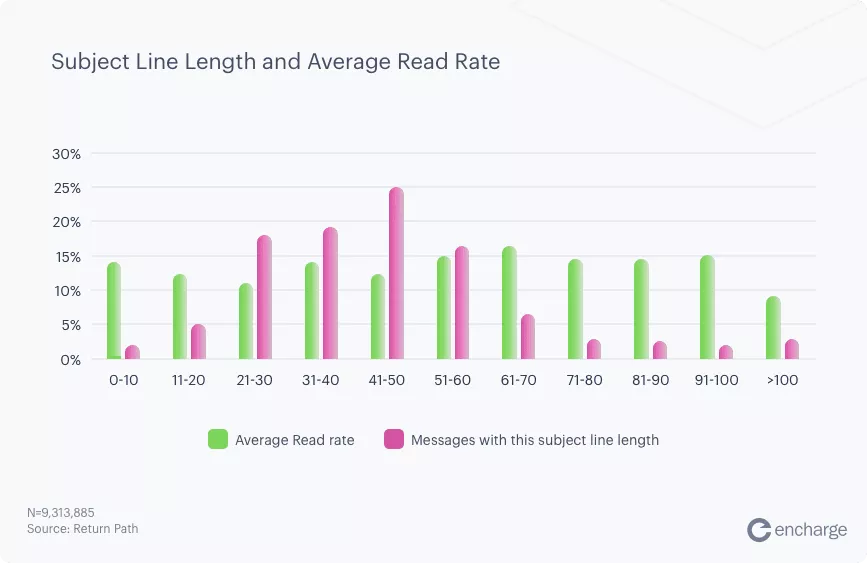 Subject Line Length and Average Read Rate graph