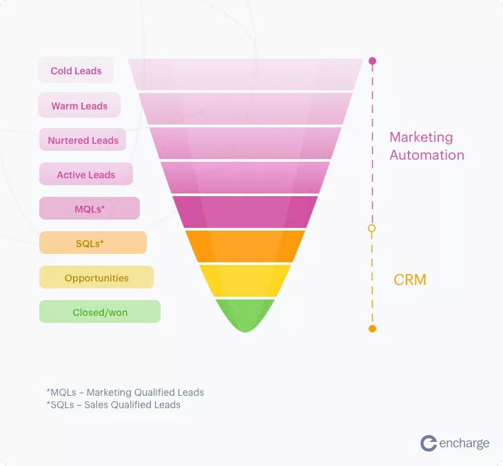 Otomatisasi pemasaran vs. grafik CRM