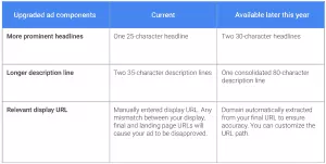 Google AdWords 文字廣告比較