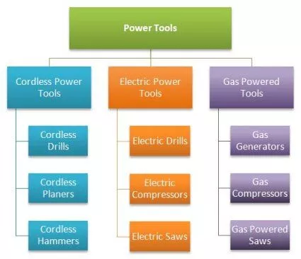 exemplu de ierarhie de izolare cu scule electrice