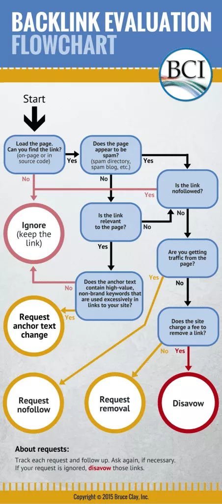 Diagramă de evaluare a backlink-ului