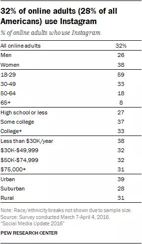 pew'e göre instagram istatistikleri